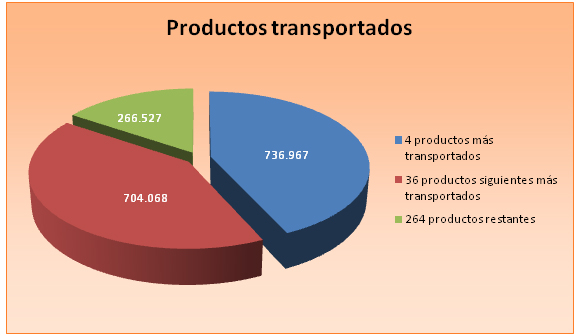 Gráfico: Productos Transportados