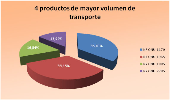 Gráfico: 4 Productos de Mayor Volumen de Transporte