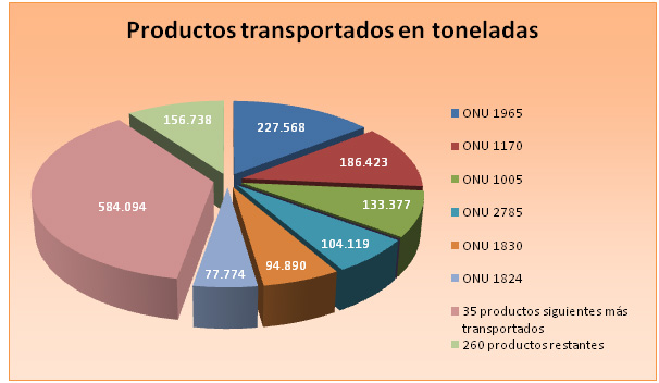 Gráfico: Productos Transportados
