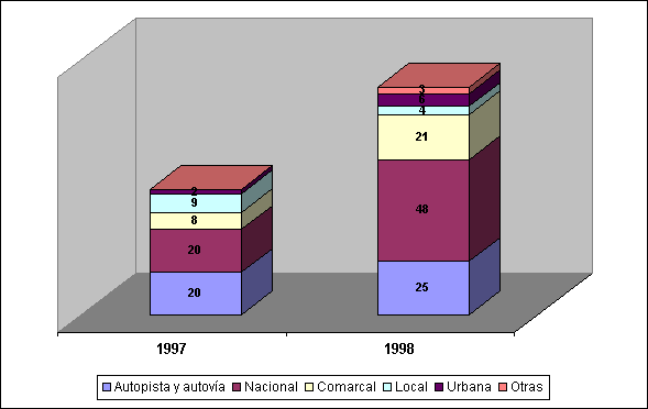 Distribución por tipo de carretera. Comparativa interanual