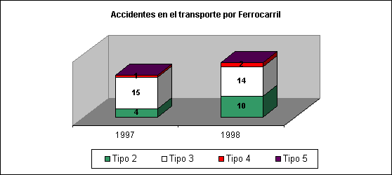 Accidentes en el transporte por Ferrocarril