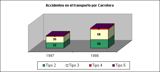 Accidentes en el transporte por Carretera