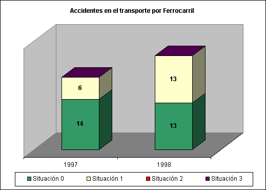 Accidentes en el transporte por Ferrocarril