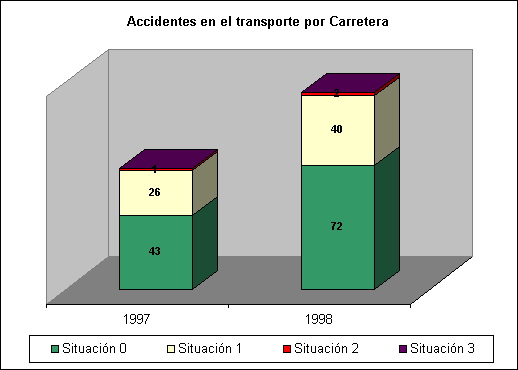 Accidentes en el transporte por Carretera