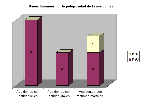 Daños humanos por la peligrosidad de la mercancía