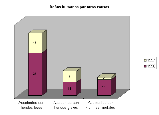 Daños humanos por otras causas