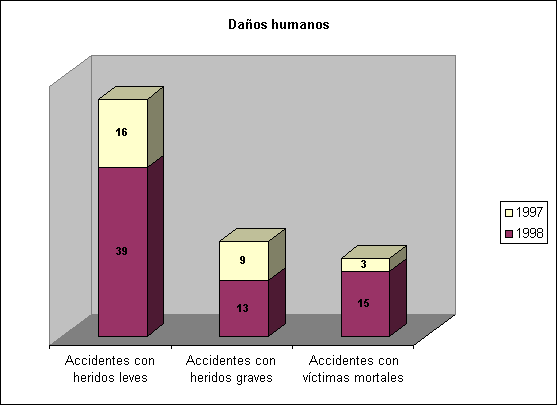 Daños humanos