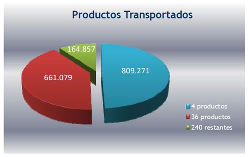 Gráfico: Productos Transportados