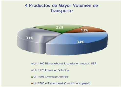Gráfico: 4 Productos de Mayor Volumen de Transporte