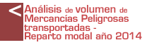 Análisis de volumen de mercancías peligrosas transportadas y reparto modal año 2014