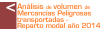 Análisis de volumen de mercancías peligrosas transportadas y reparto modal año 2014