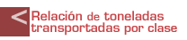 Relación de toneladas transportadas por clase