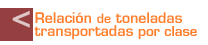 Relación de toneladas transportadas por clase