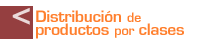 Distribución de productos por clases