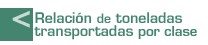 Relación de toneladas transportadas por clase