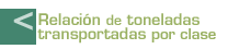 Relación de toneladas transportadas por clase