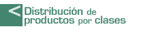 Distribución de productos por clases