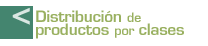 Distribución de productos por clases