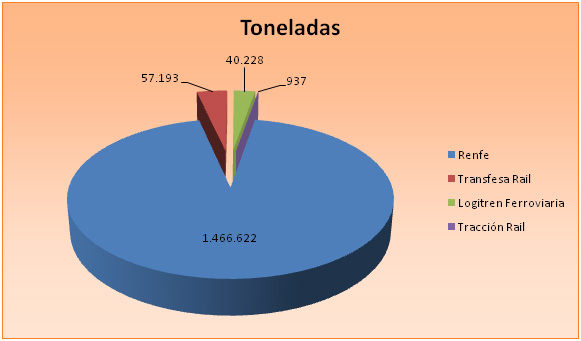 Gráfico: Toneladas Netas por año