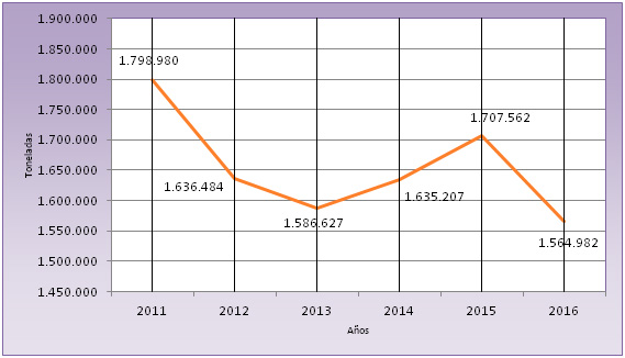 Gráfico: Toneladas Netas por año