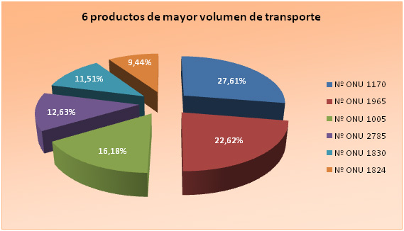 Gráfico: 4 Productos de Mayor Volumen de Transporte