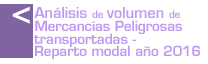 Análisis de volumen de mercancías peligrosas transportadas y reparto modal año 2014