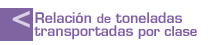 Relación de toneladas transportadas por clase