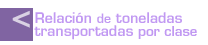 Relación de toneladas transportadas por clase