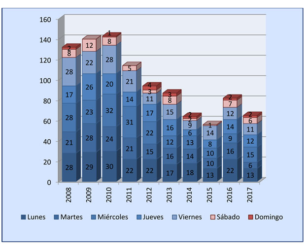Grafico