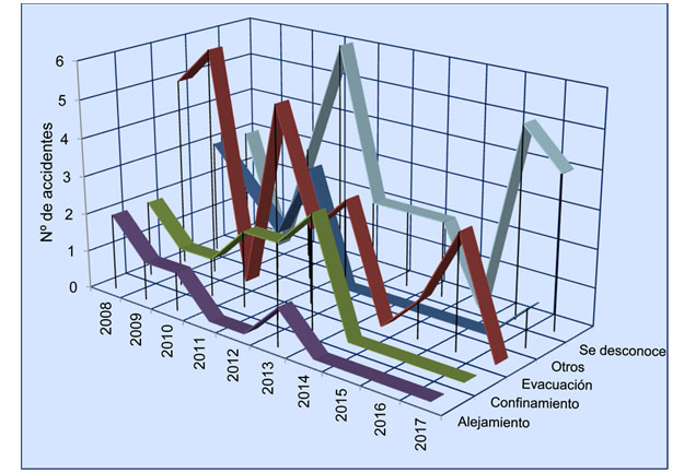 Grafico