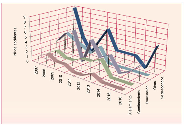 Grafico