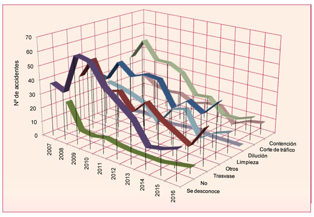 Grafico