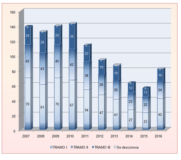 Grafico