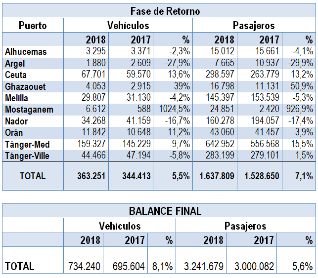 Imagen con los datos de la fase de retorno de la OPE 2018