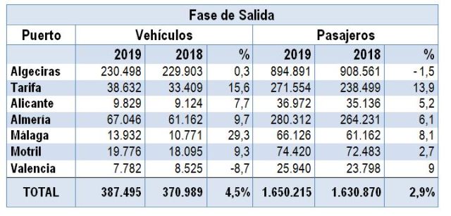 Imágen de la tabla con la información de fecha de Salida Ope 2019