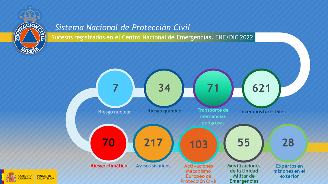 Gráfico sucesos CENEM 2022